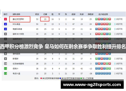 西甲积分榜激烈竞争 皇马如何在剩余赛季争取胜利提升排名